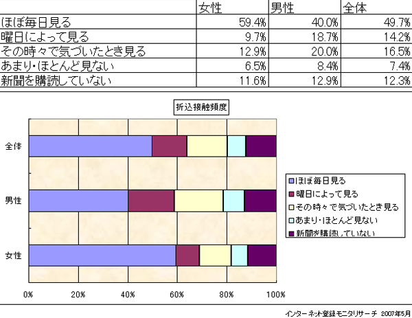折込広告への接触頻度