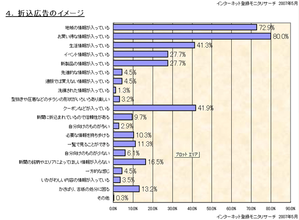 折込広告のイメージ