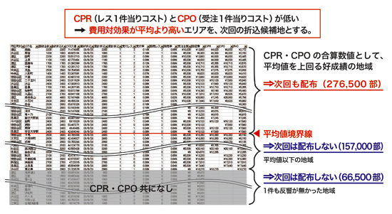 データを蓄積し獲得比率の管理と比率を基にした配布プランの提案