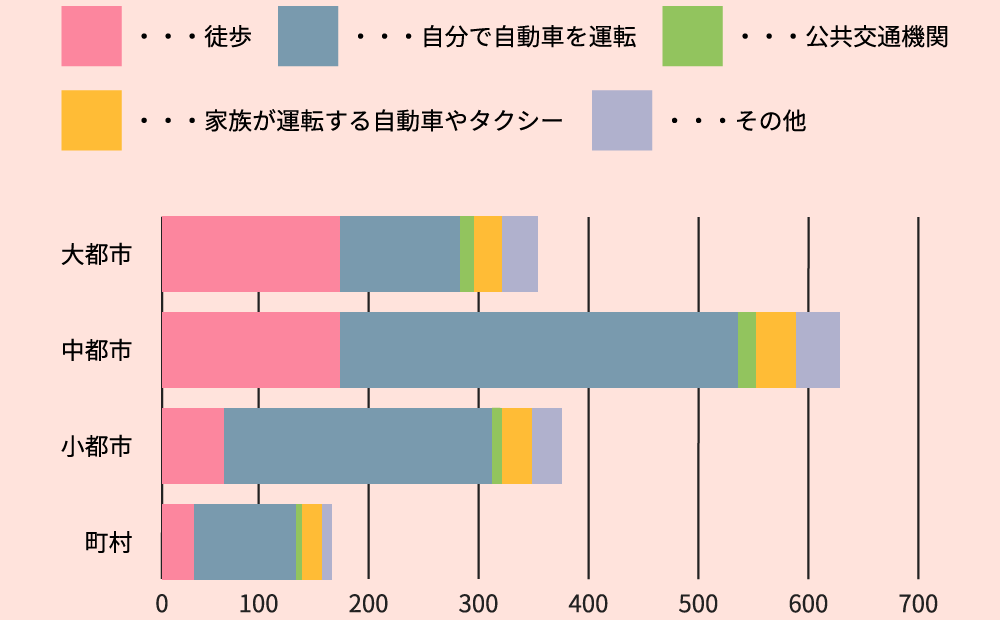 シニアの生活圏と移動手段　棒グラフ