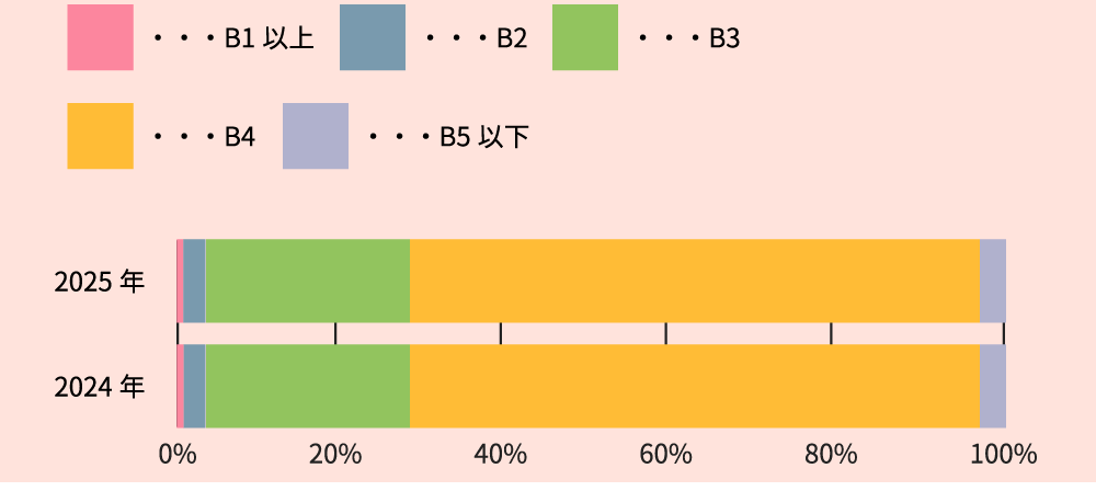 新聞折込(全国)のサイズ別構成比　棒グラフ